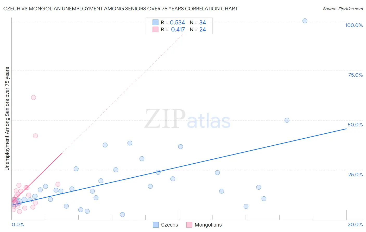 Czech vs Mongolian Unemployment Among Seniors over 75 years