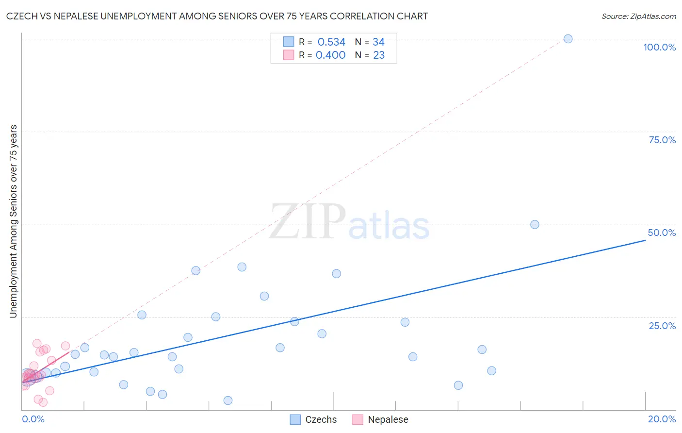 Czech vs Nepalese Unemployment Among Seniors over 75 years
