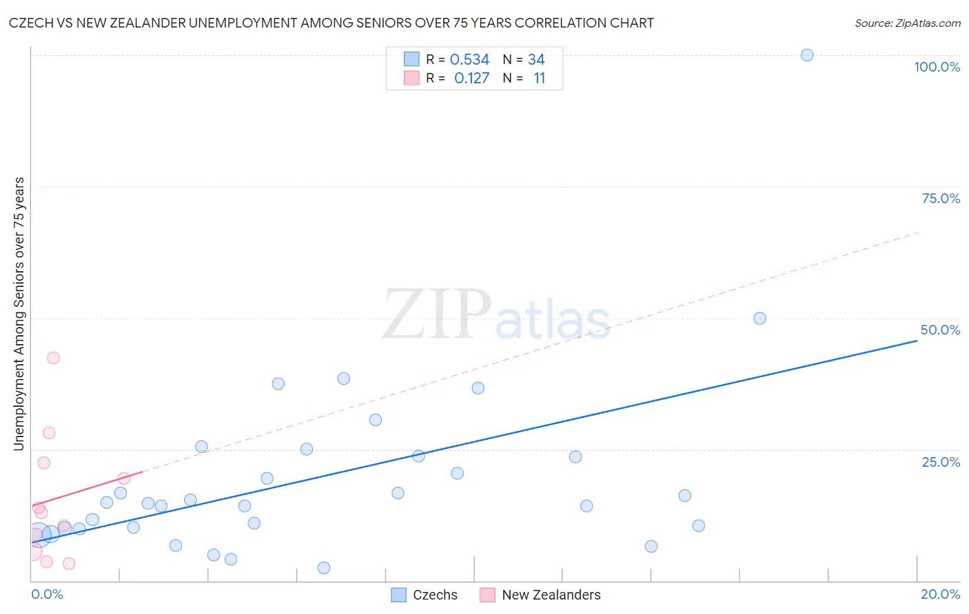 Czech vs New Zealander Unemployment Among Seniors over 75 years