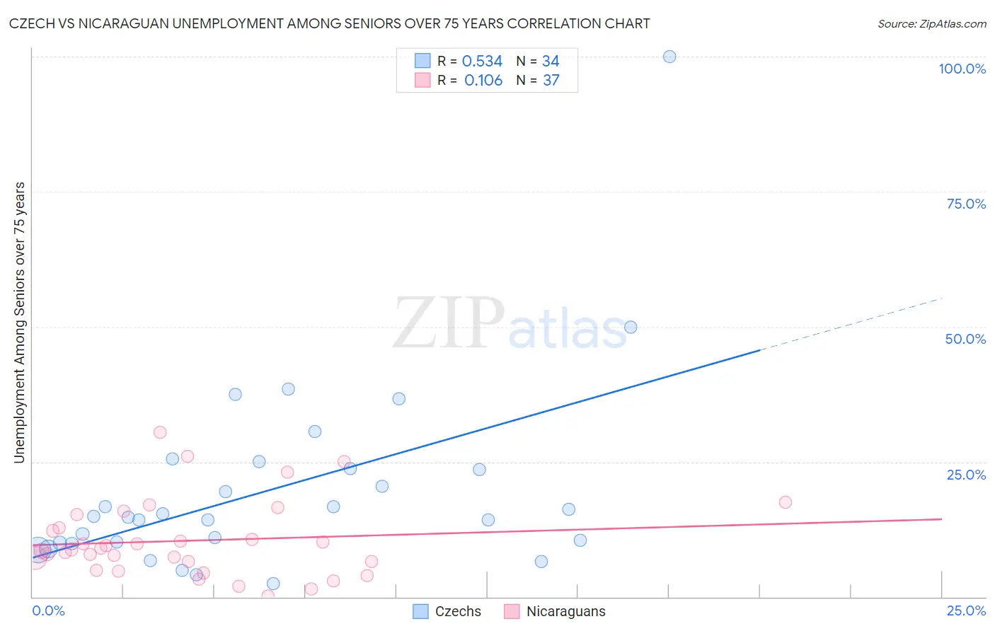 Czech vs Nicaraguan Unemployment Among Seniors over 75 years