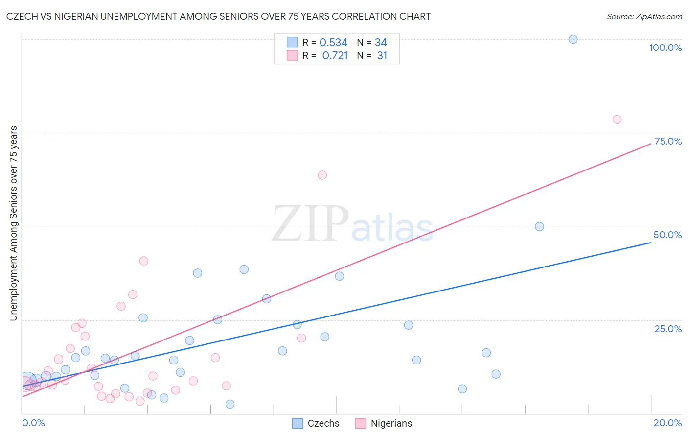 Czech vs Nigerian Unemployment Among Seniors over 75 years