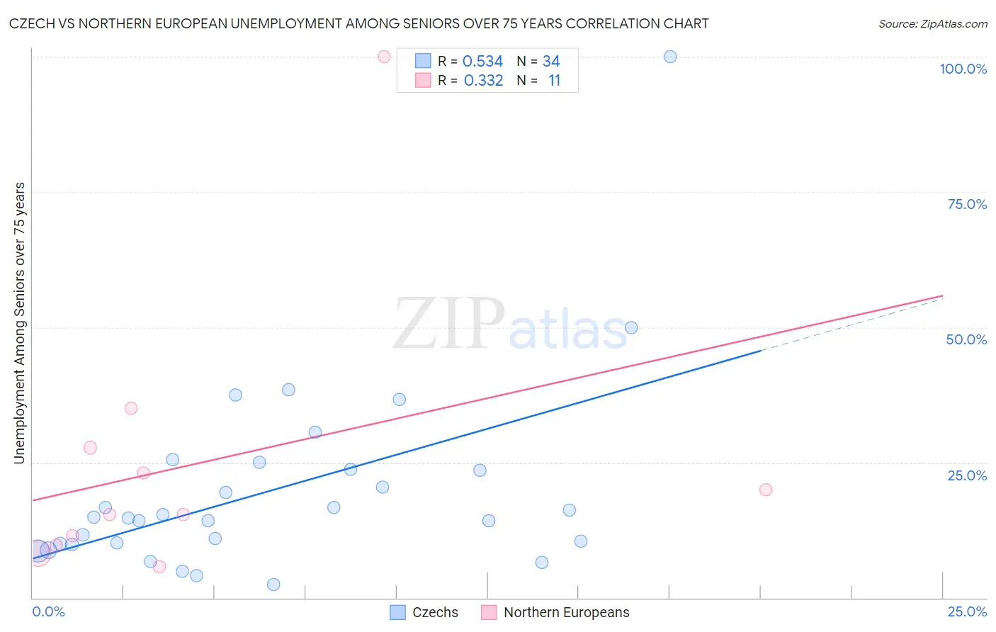 Czech vs Northern European Unemployment Among Seniors over 75 years