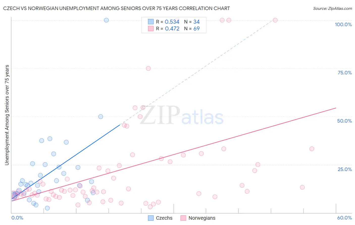 Czech vs Norwegian Unemployment Among Seniors over 75 years