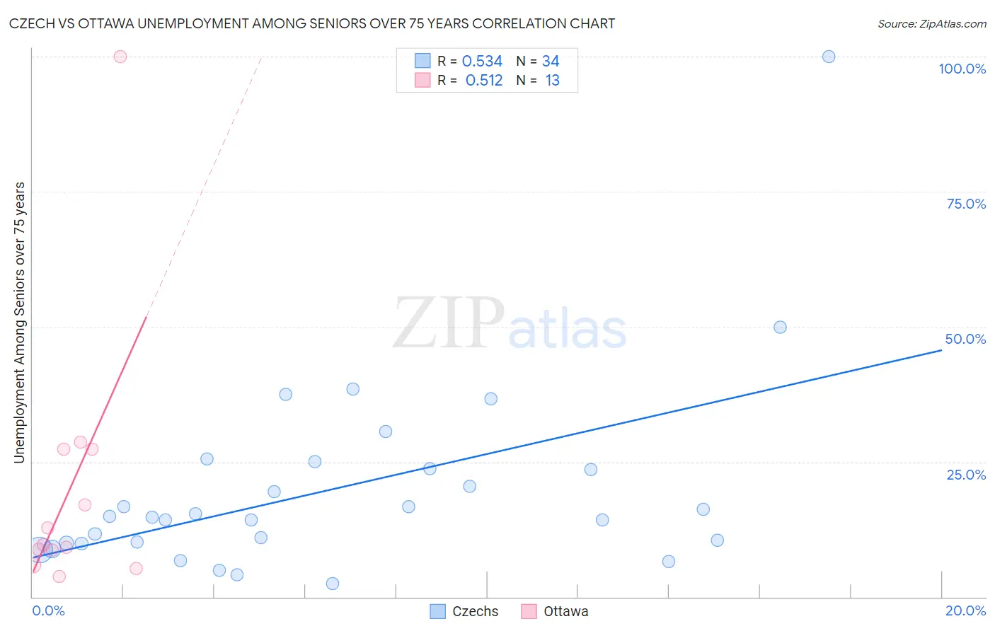 Czech vs Ottawa Unemployment Among Seniors over 75 years