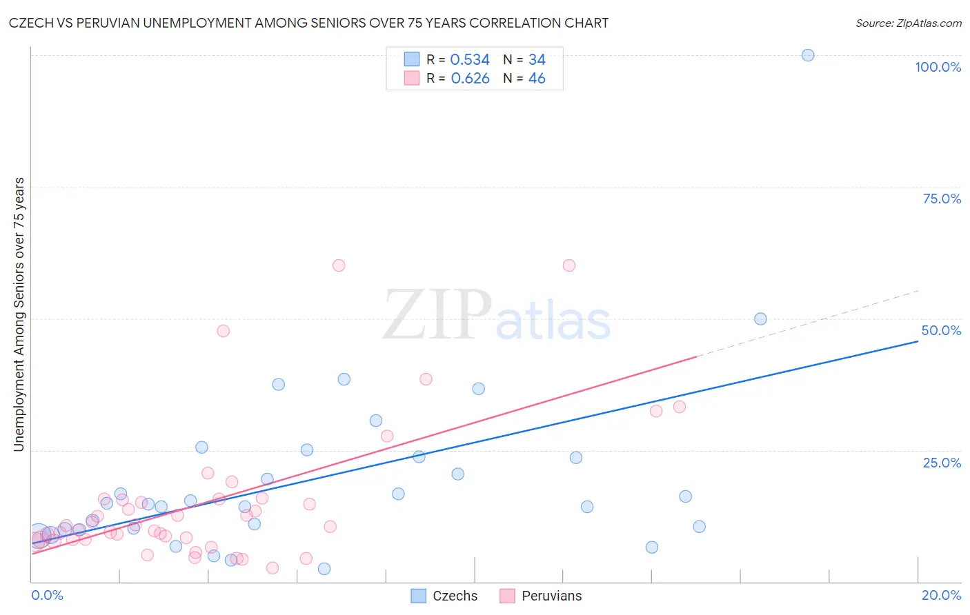 Czech vs Peruvian Unemployment Among Seniors over 75 years