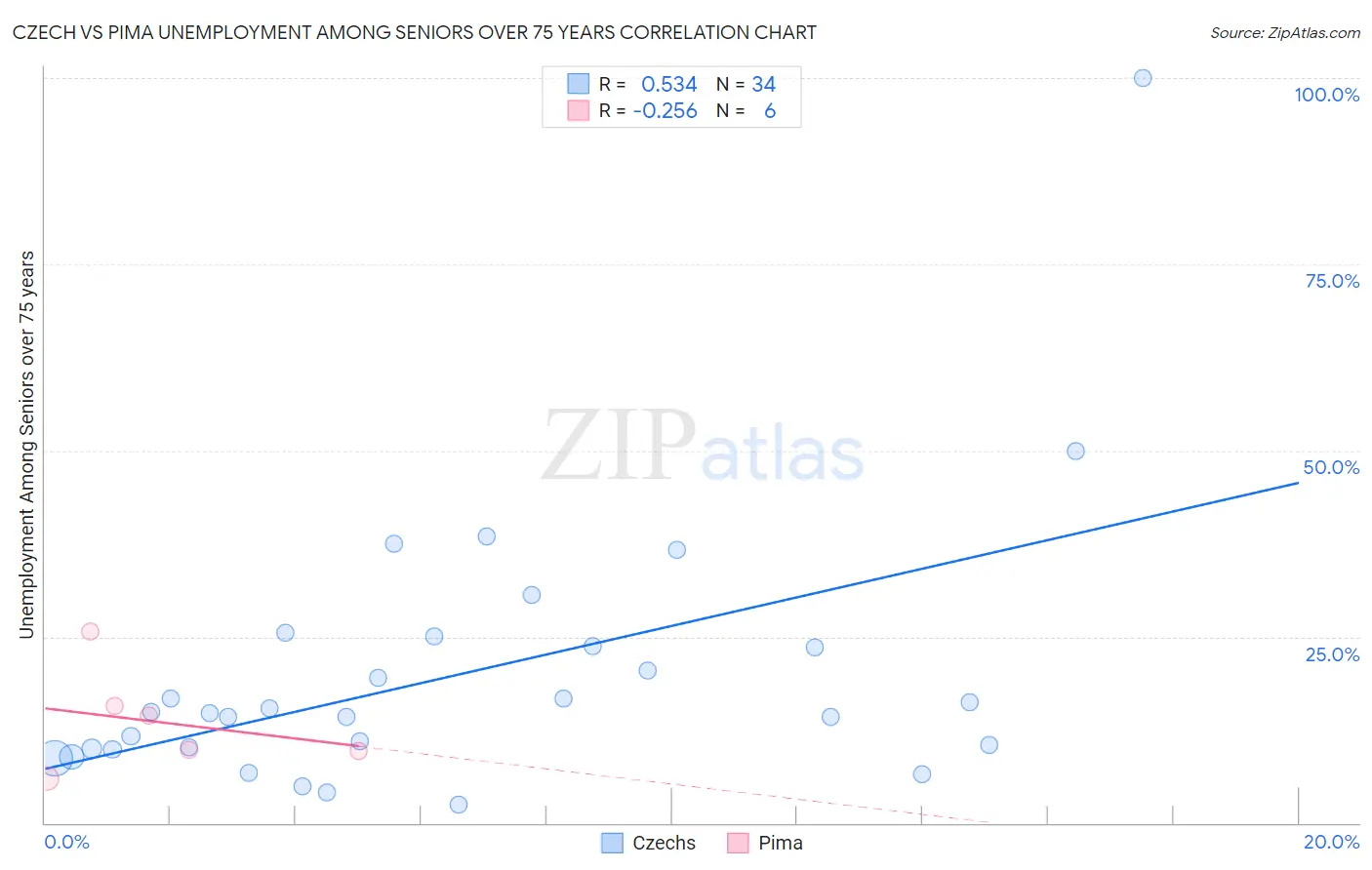 Czech vs Pima Unemployment Among Seniors over 75 years