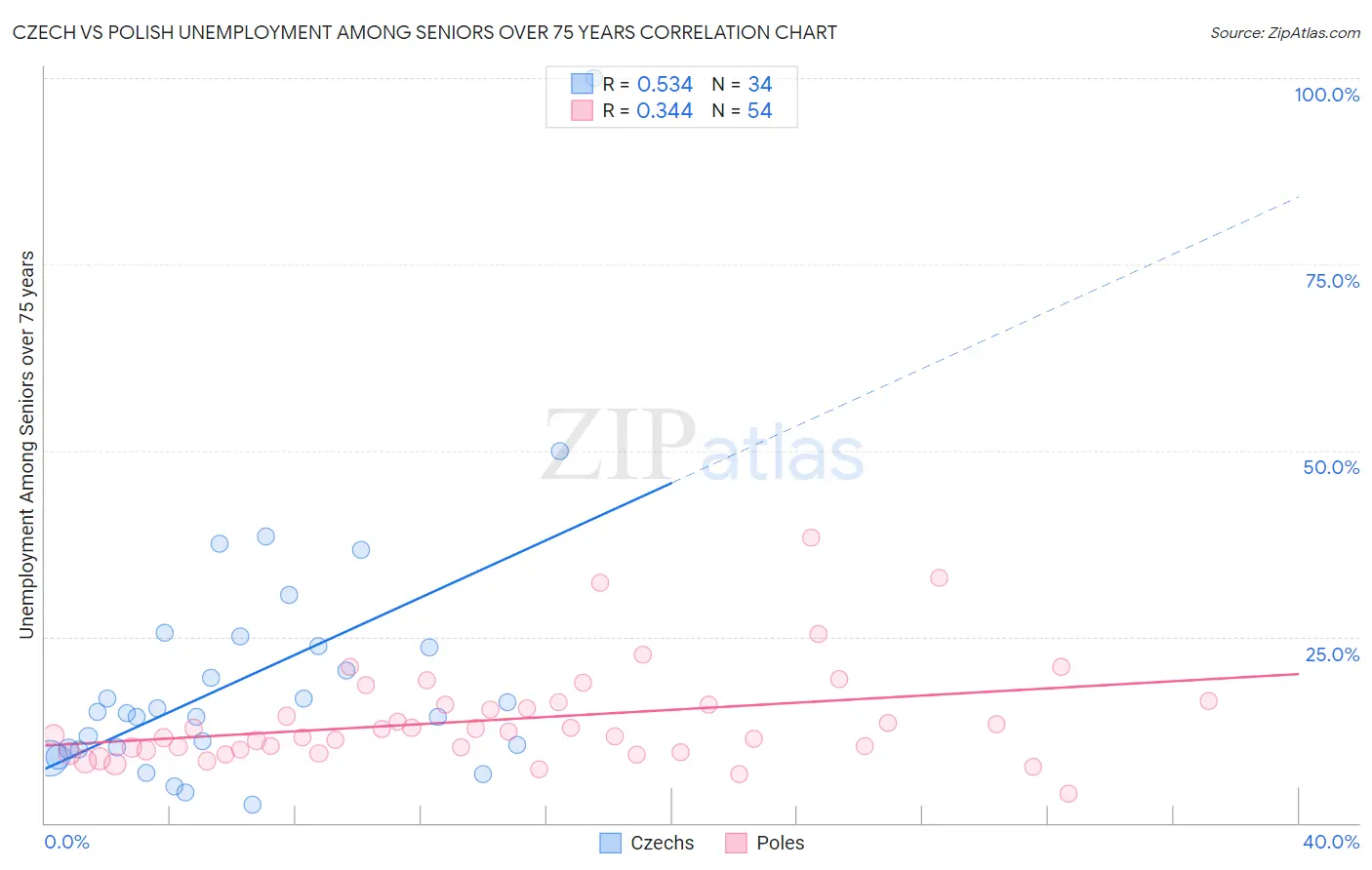 Czech vs Polish Unemployment Among Seniors over 75 years