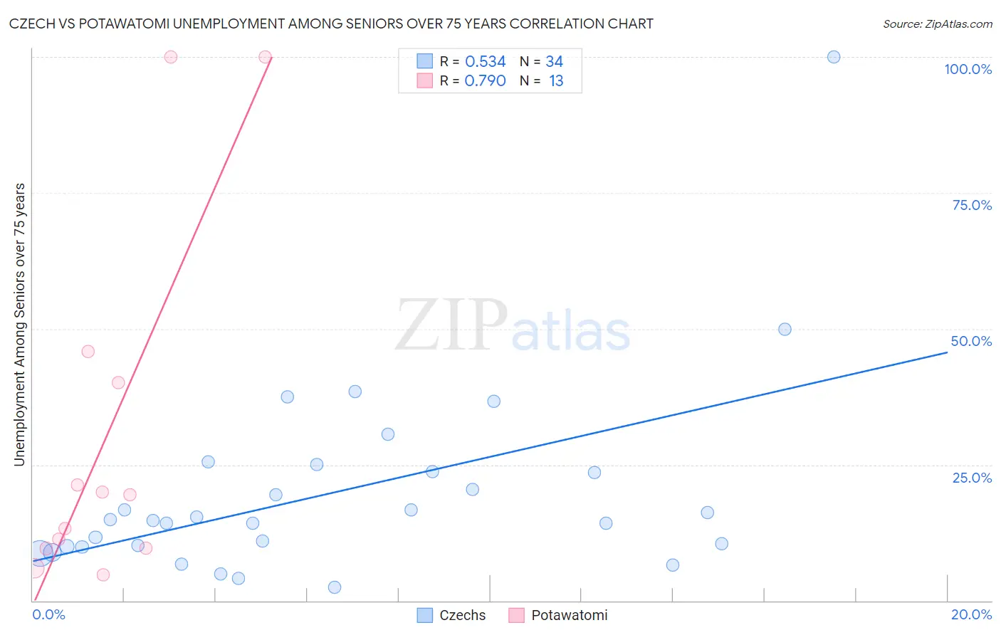 Czech vs Potawatomi Unemployment Among Seniors over 75 years