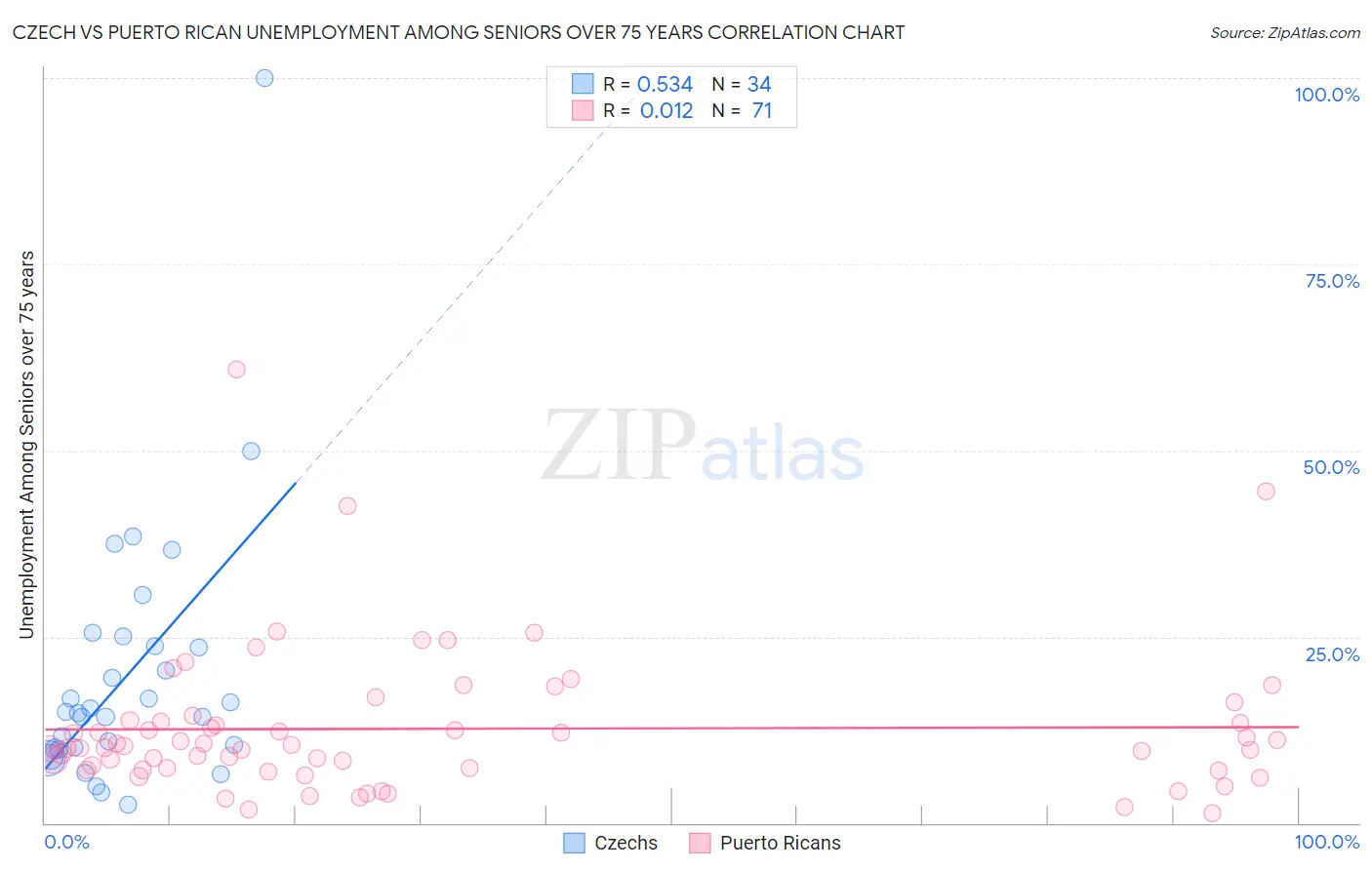 Czech vs Puerto Rican Unemployment Among Seniors over 75 years