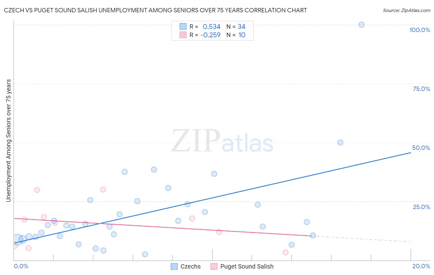 Czech vs Puget Sound Salish Unemployment Among Seniors over 75 years