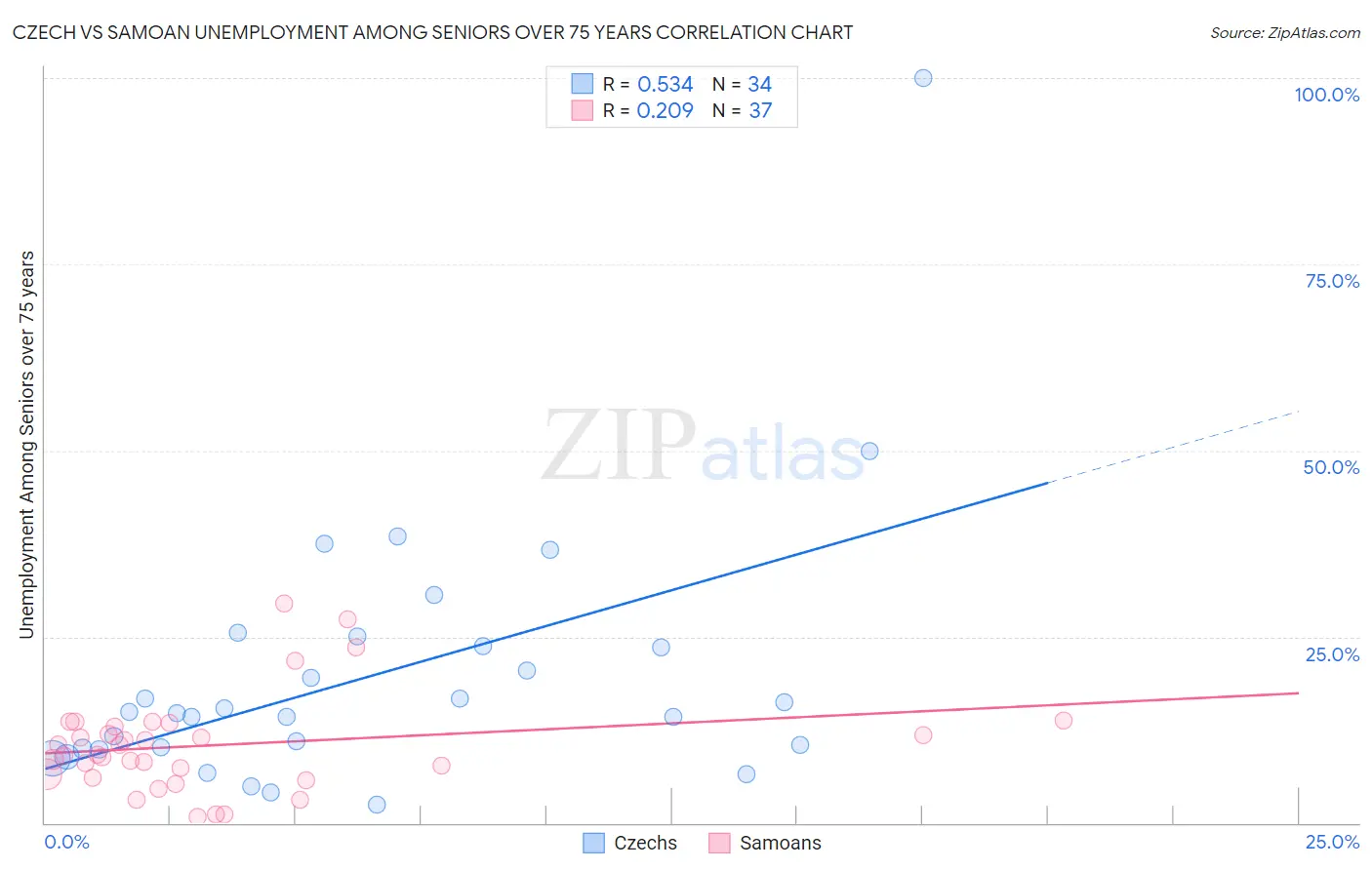 Czech vs Samoan Unemployment Among Seniors over 75 years