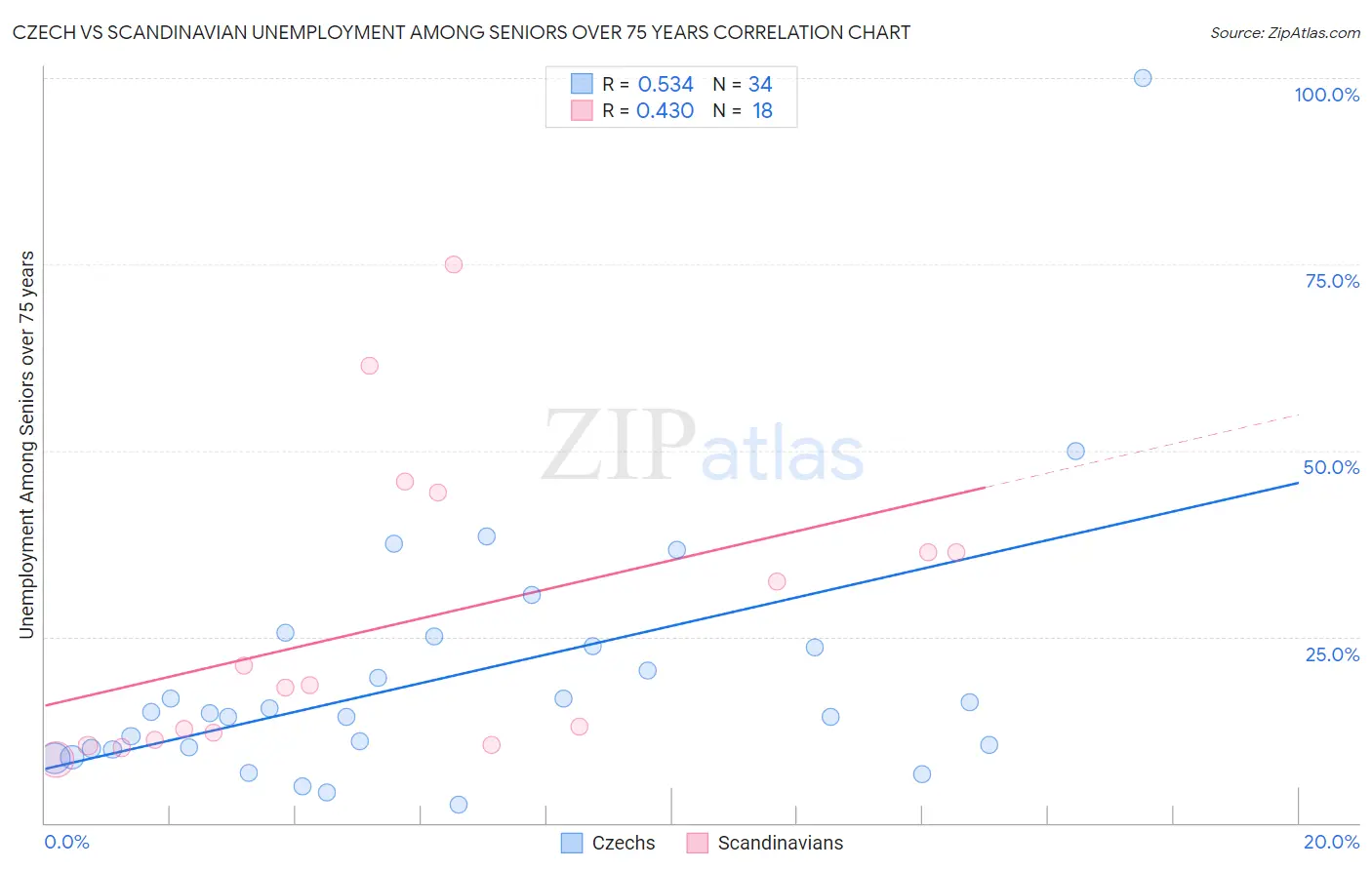 Czech vs Scandinavian Unemployment Among Seniors over 75 years