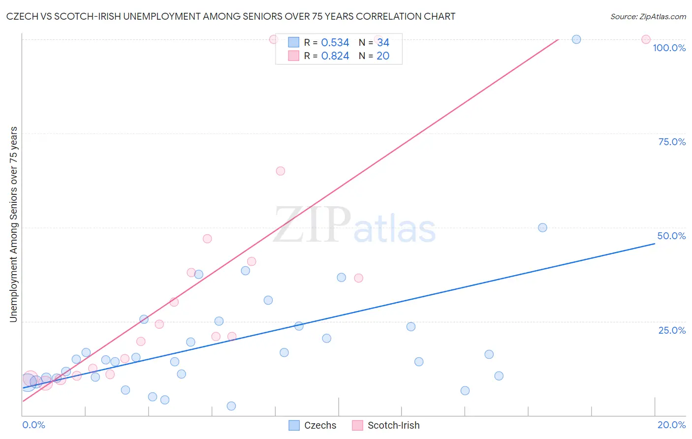 Czech vs Scotch-Irish Unemployment Among Seniors over 75 years