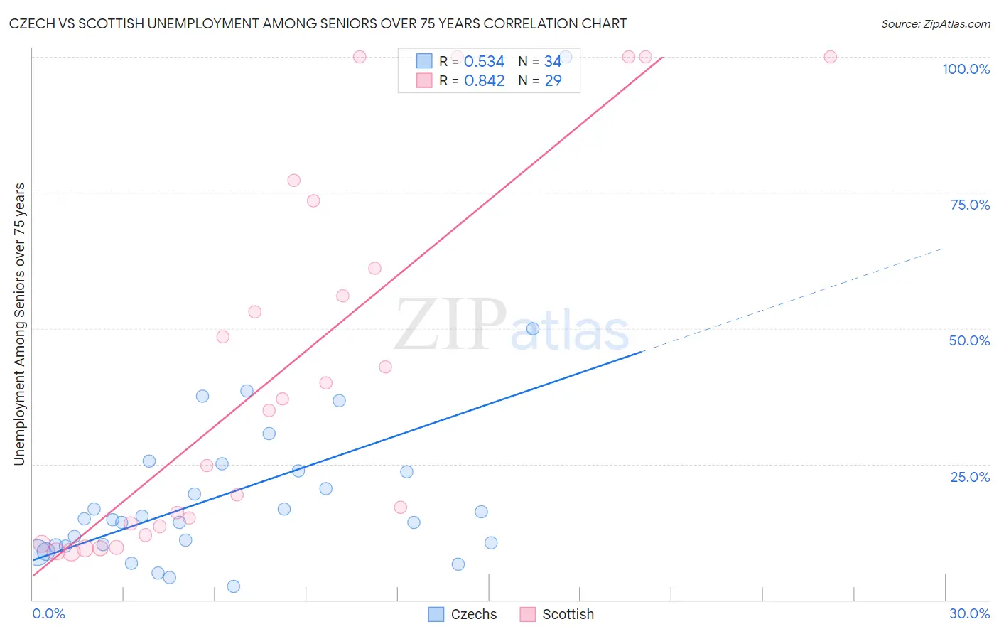 Czech vs Scottish Unemployment Among Seniors over 75 years