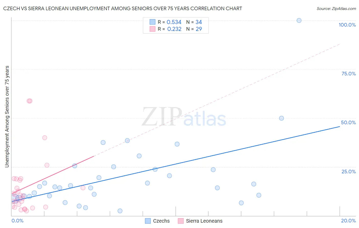 Czech vs Sierra Leonean Unemployment Among Seniors over 75 years
