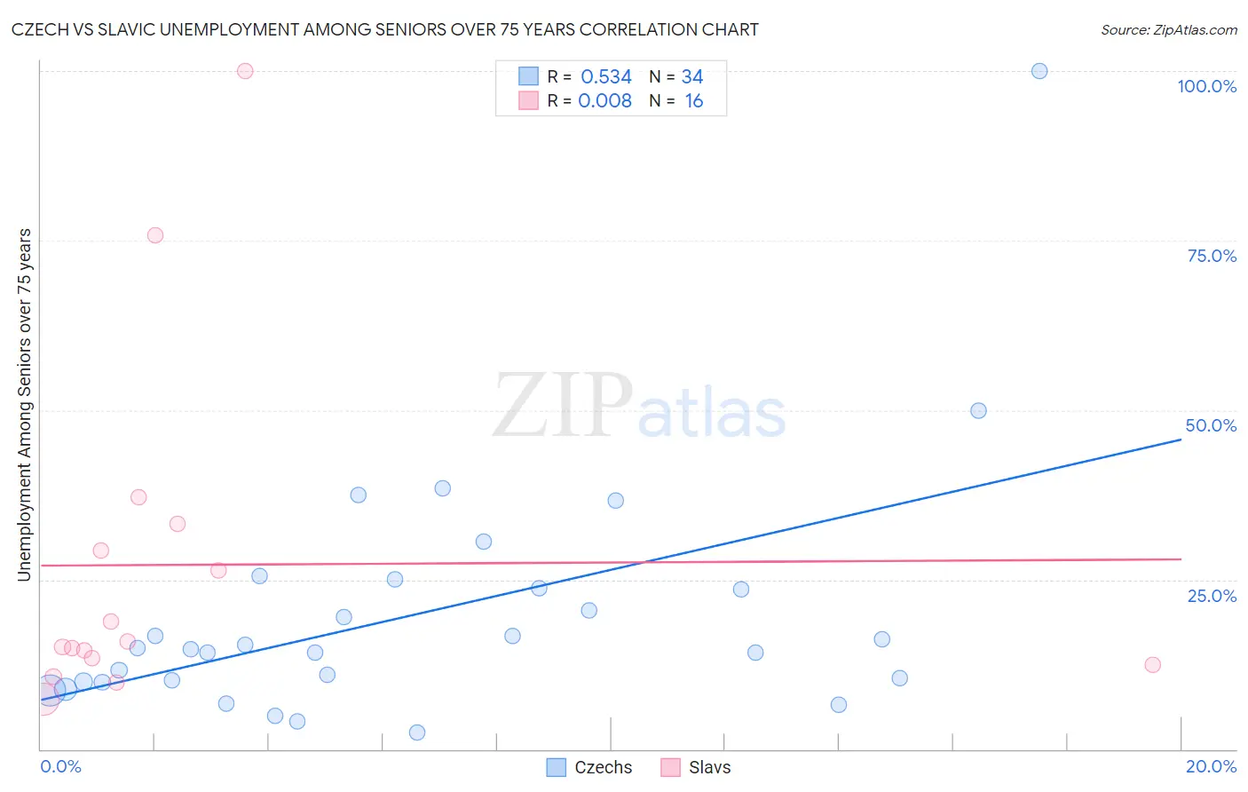 Czech vs Slavic Unemployment Among Seniors over 75 years