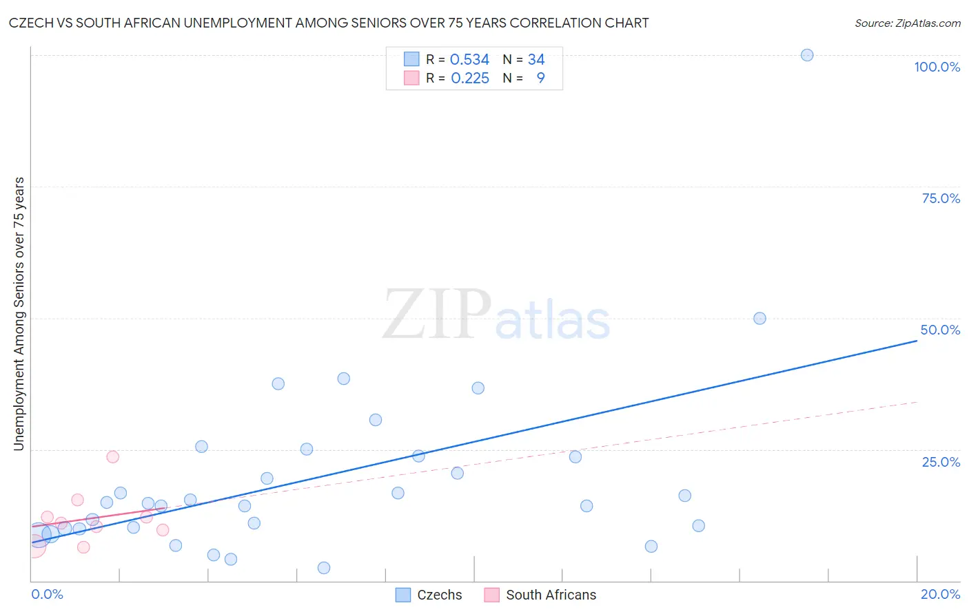 Czech vs South African Unemployment Among Seniors over 75 years