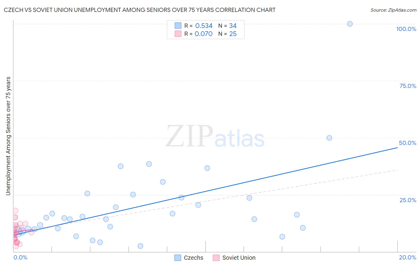 Czech vs Soviet Union Unemployment Among Seniors over 75 years