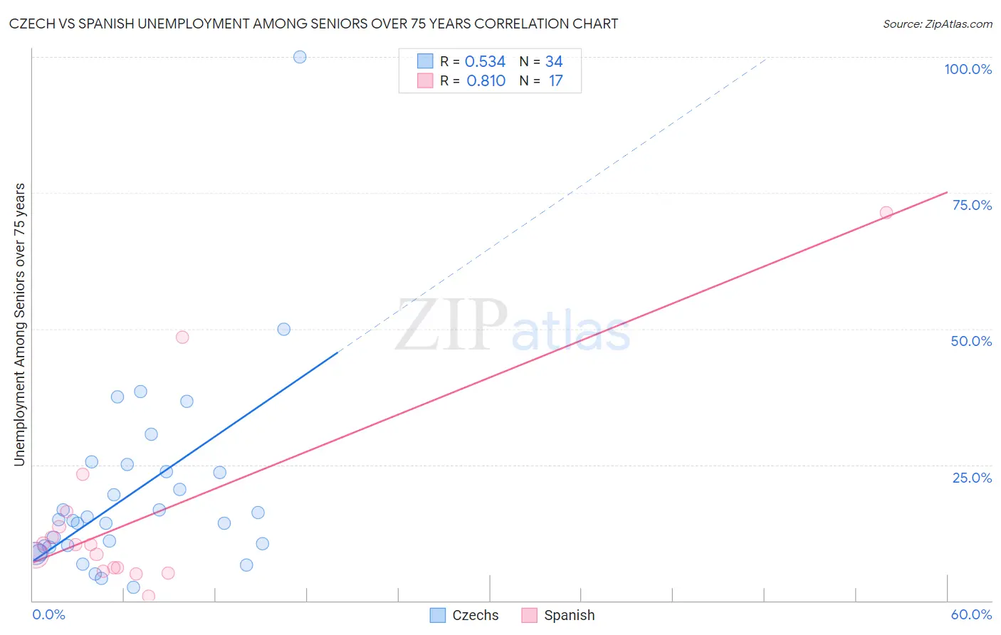 Czech vs Spanish Unemployment Among Seniors over 75 years