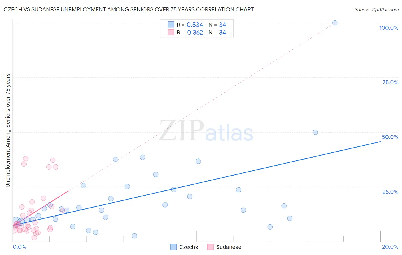 Czech vs Sudanese Unemployment Among Seniors over 75 years