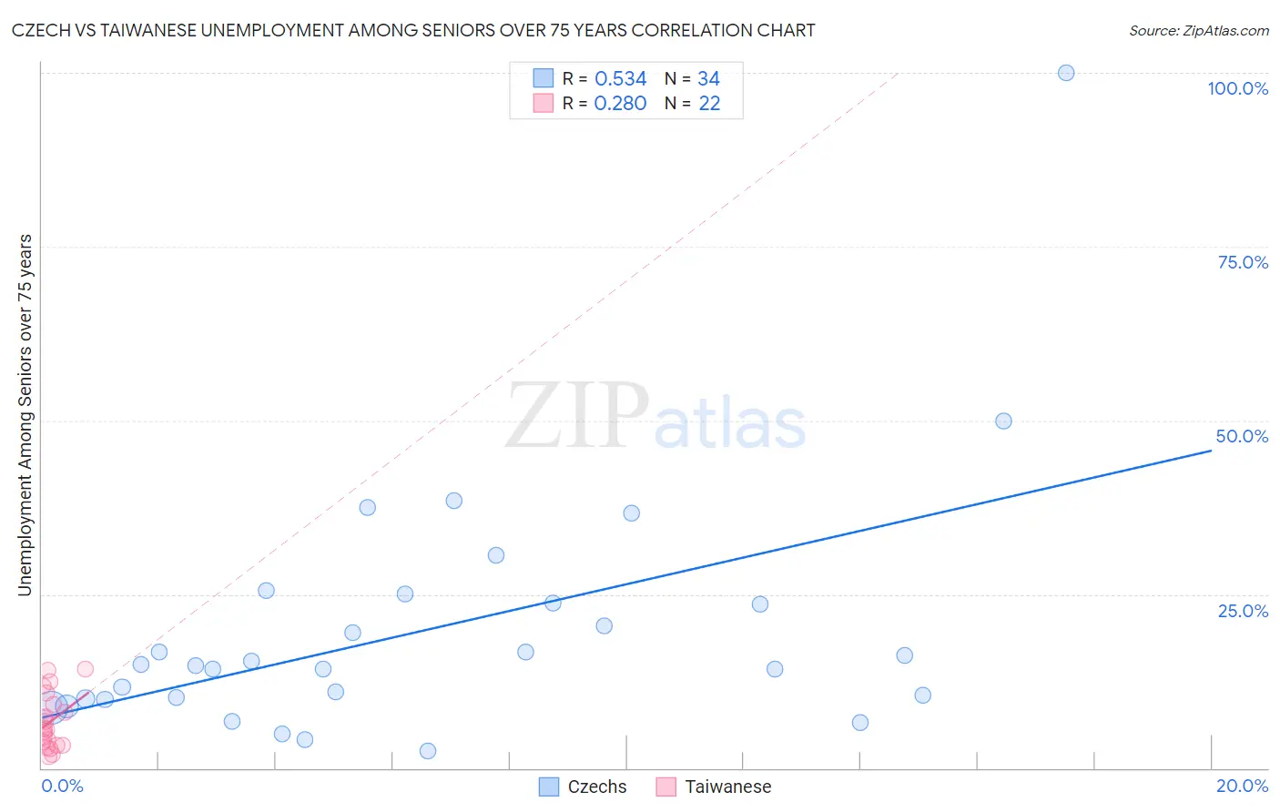 Czech vs Taiwanese Unemployment Among Seniors over 75 years