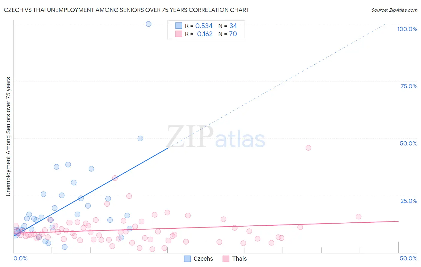 Czech vs Thai Unemployment Among Seniors over 75 years