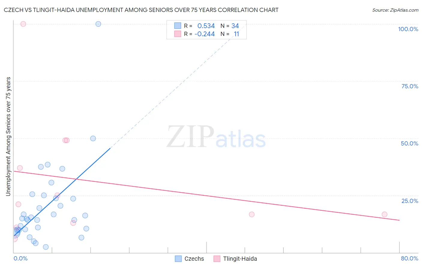 Czech vs Tlingit-Haida Unemployment Among Seniors over 75 years