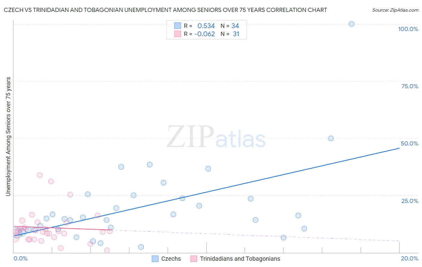 Czech vs Trinidadian and Tobagonian Unemployment Among Seniors over 75 years