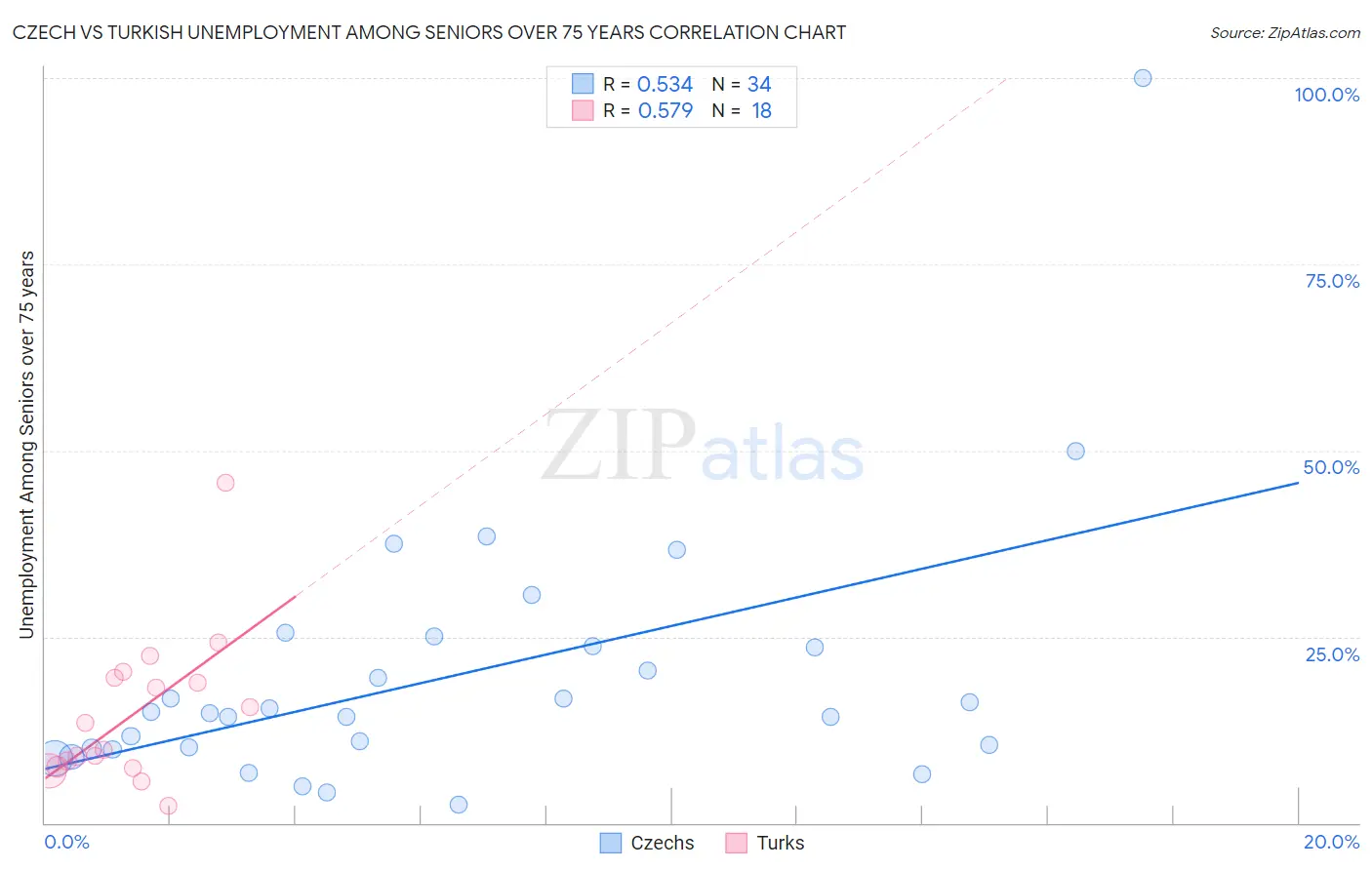 Czech vs Turkish Unemployment Among Seniors over 75 years