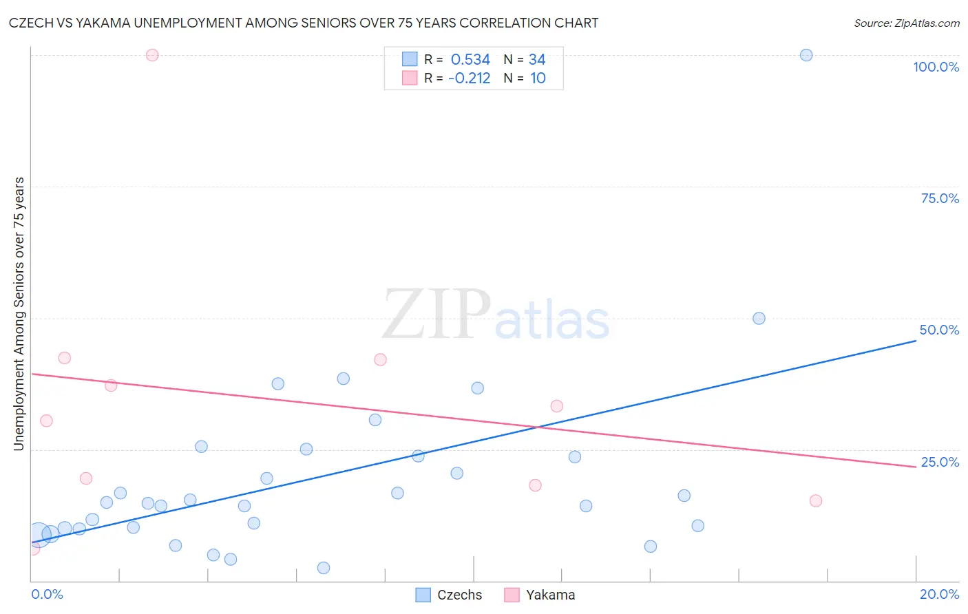 Czech vs Yakama Unemployment Among Seniors over 75 years