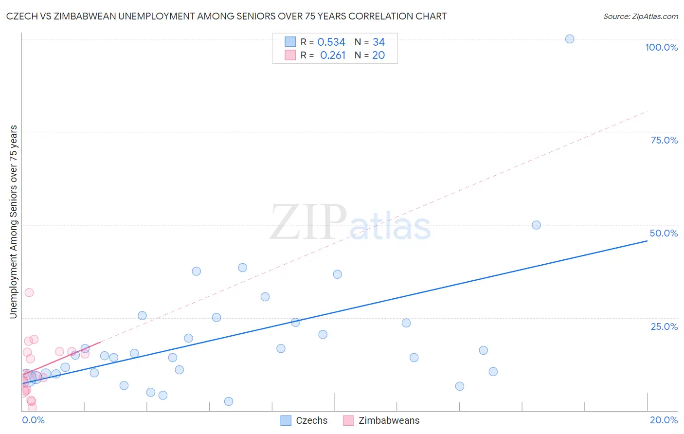 Czech vs Zimbabwean Unemployment Among Seniors over 75 years