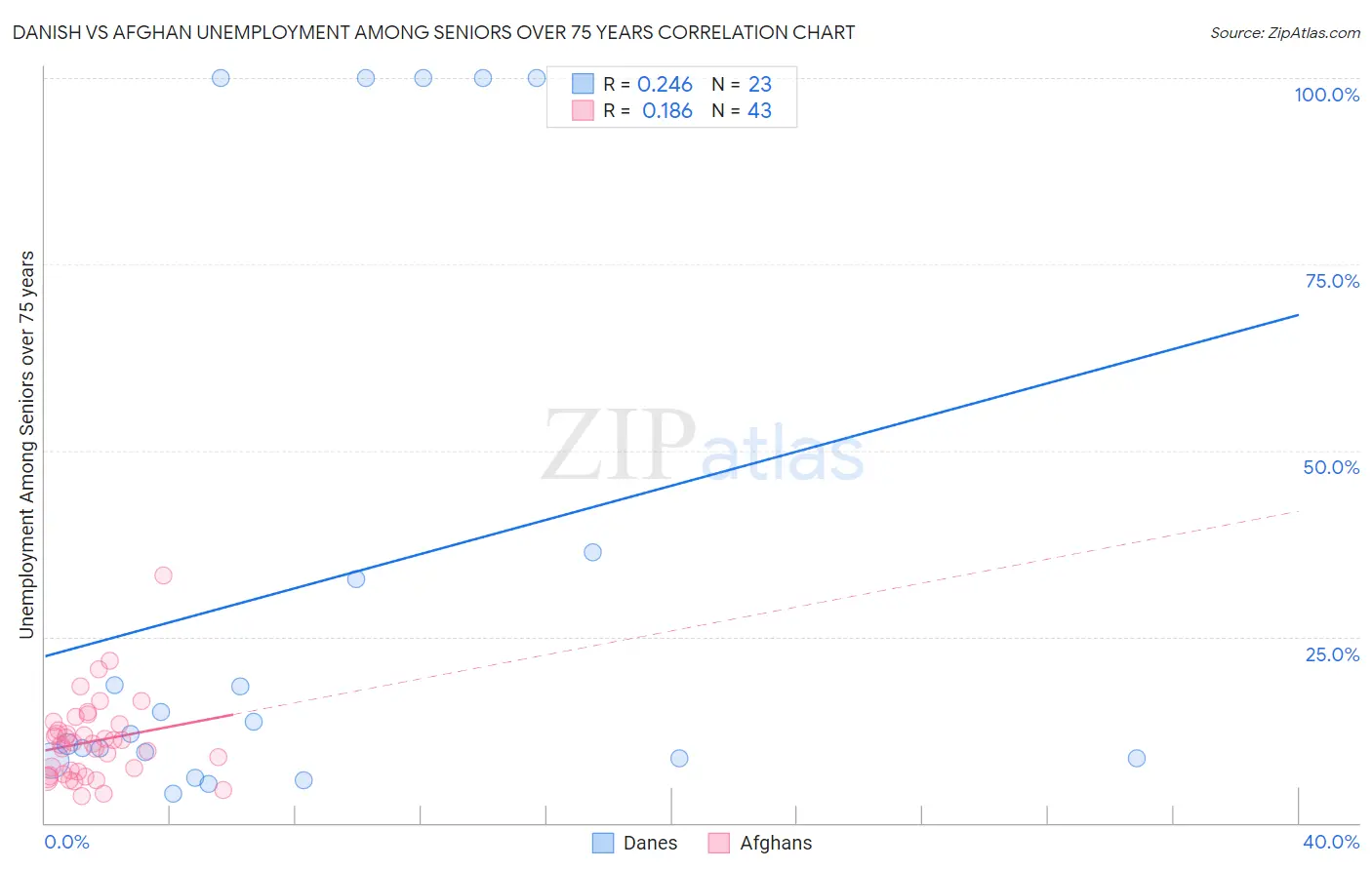 Danish vs Afghan Unemployment Among Seniors over 75 years