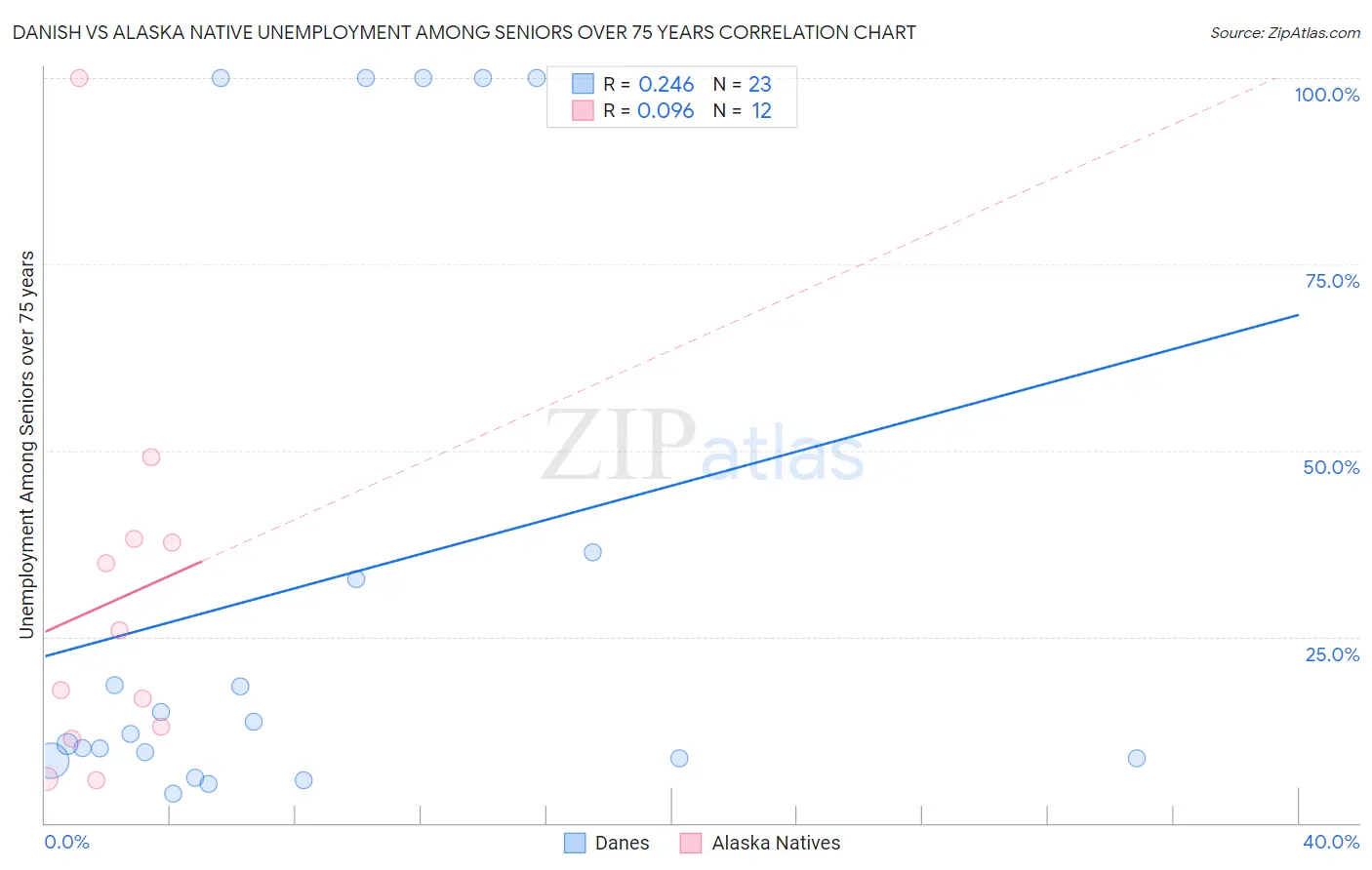 Danish vs Alaska Native Unemployment Among Seniors over 75 years