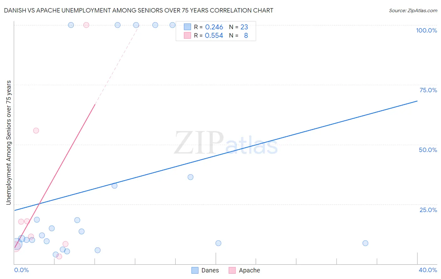 Danish vs Apache Unemployment Among Seniors over 75 years