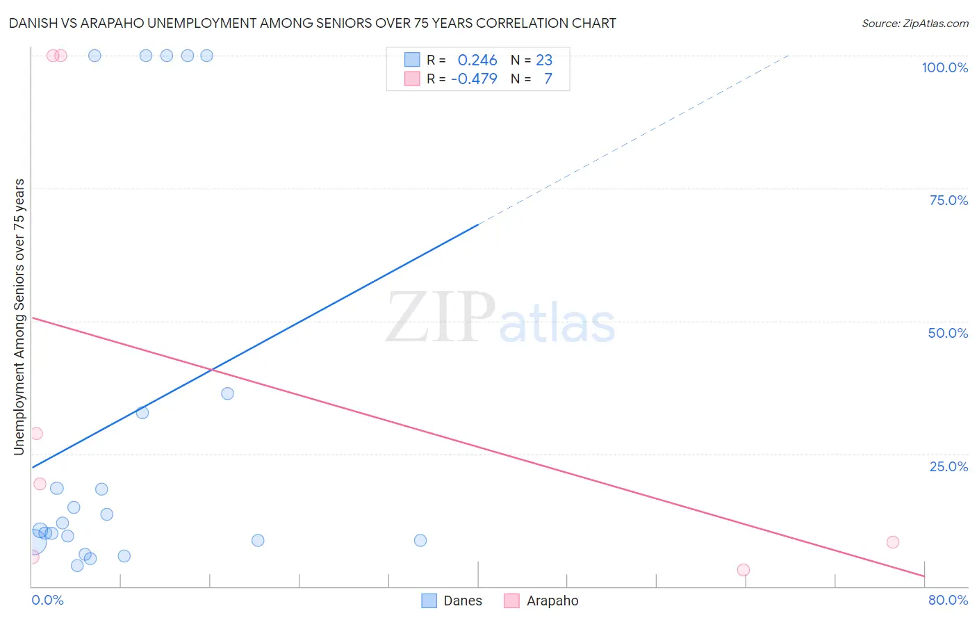 Danish vs Arapaho Unemployment Among Seniors over 75 years