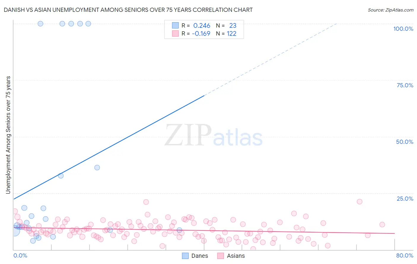 Danish vs Asian Unemployment Among Seniors over 75 years