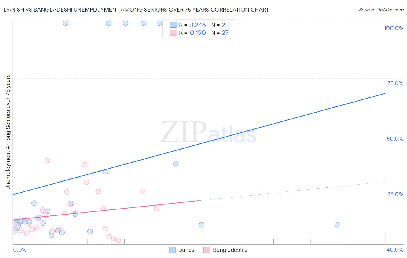 Danish vs Bangladeshi Unemployment Among Seniors over 75 years