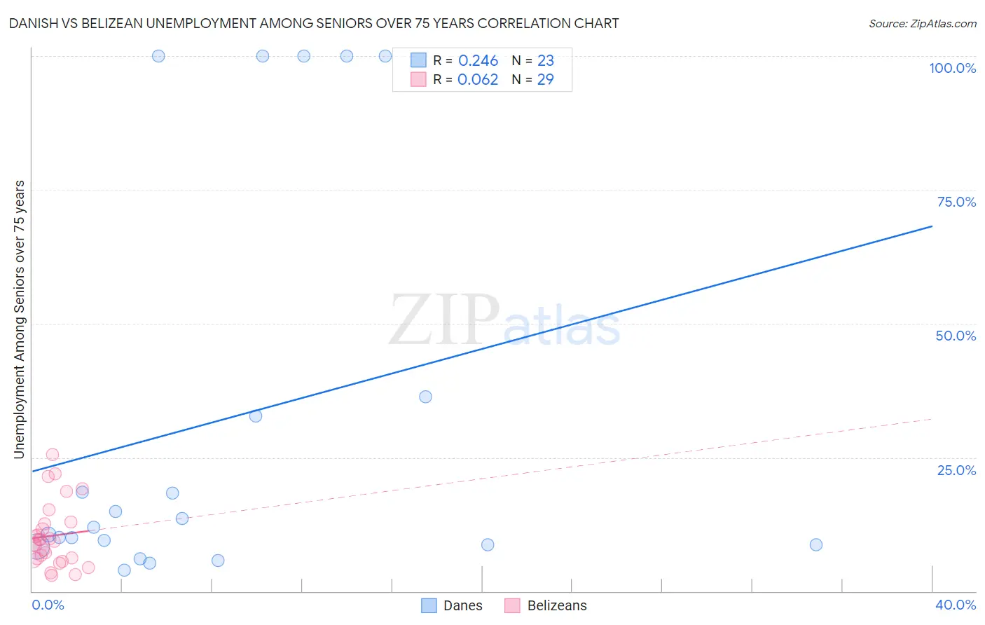 Danish vs Belizean Unemployment Among Seniors over 75 years