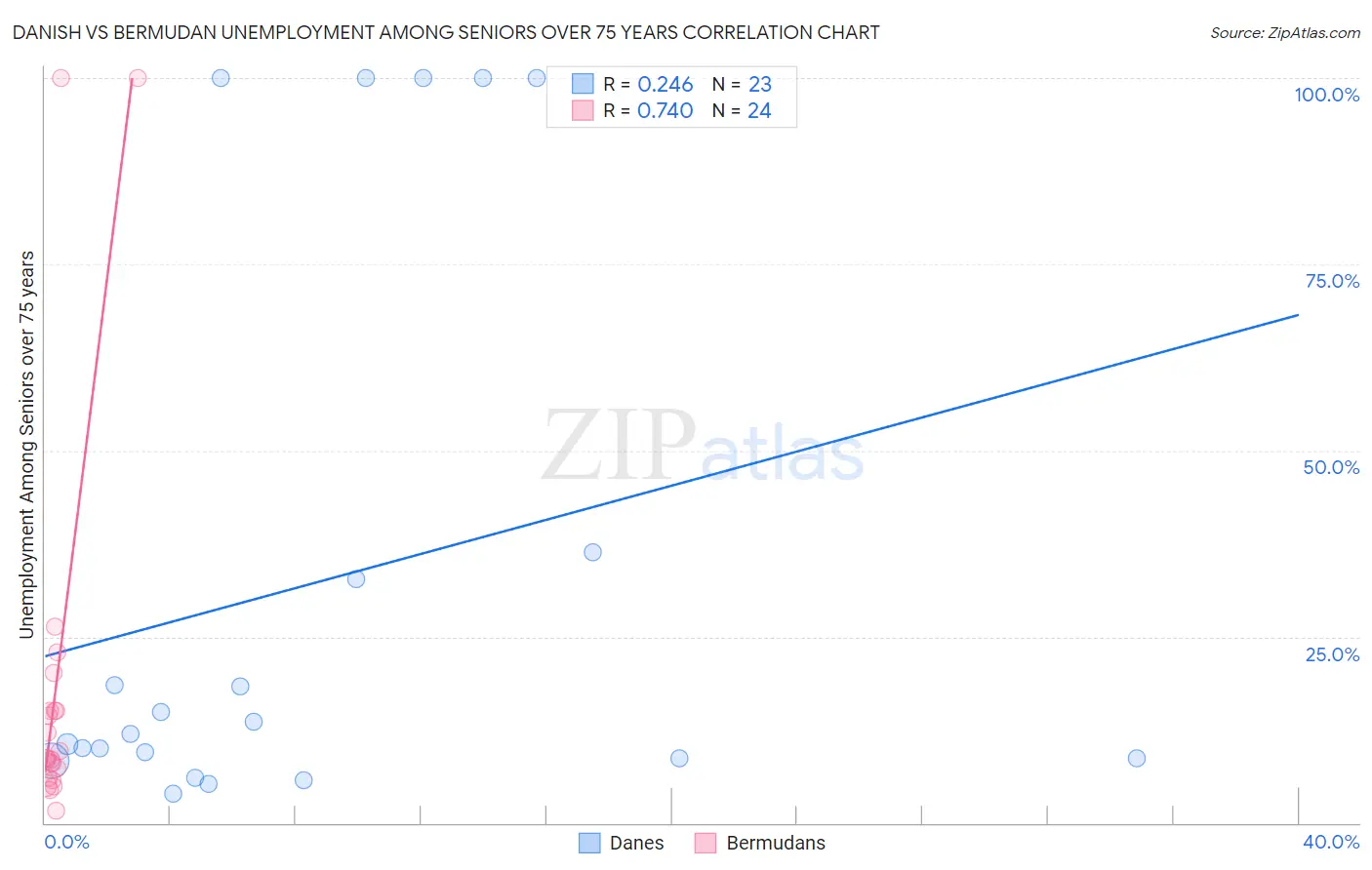 Danish vs Bermudan Unemployment Among Seniors over 75 years