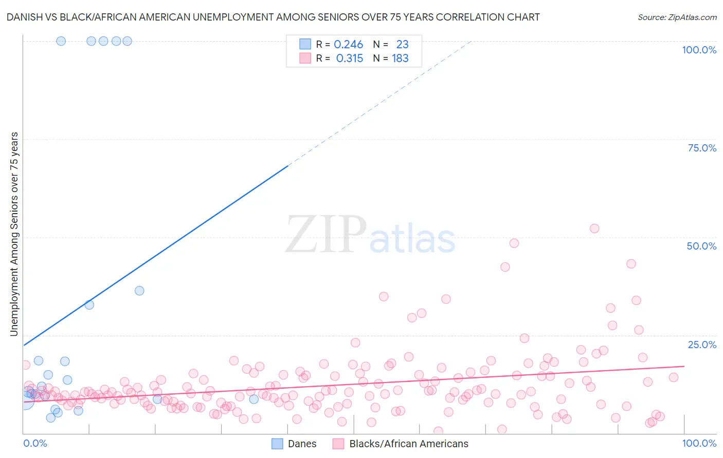 Danish vs Black/African American Unemployment Among Seniors over 75 years