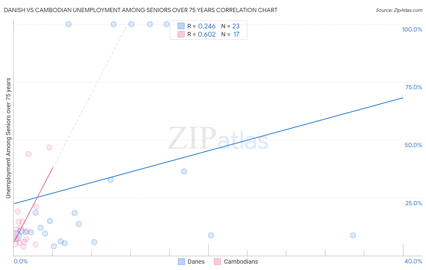 Danish vs Cambodian Unemployment Among Seniors over 75 years