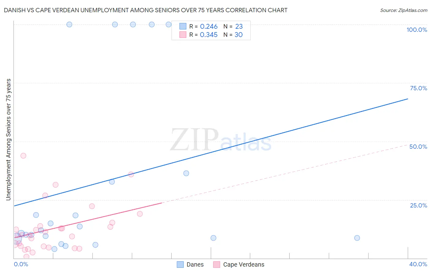 Danish vs Cape Verdean Unemployment Among Seniors over 75 years