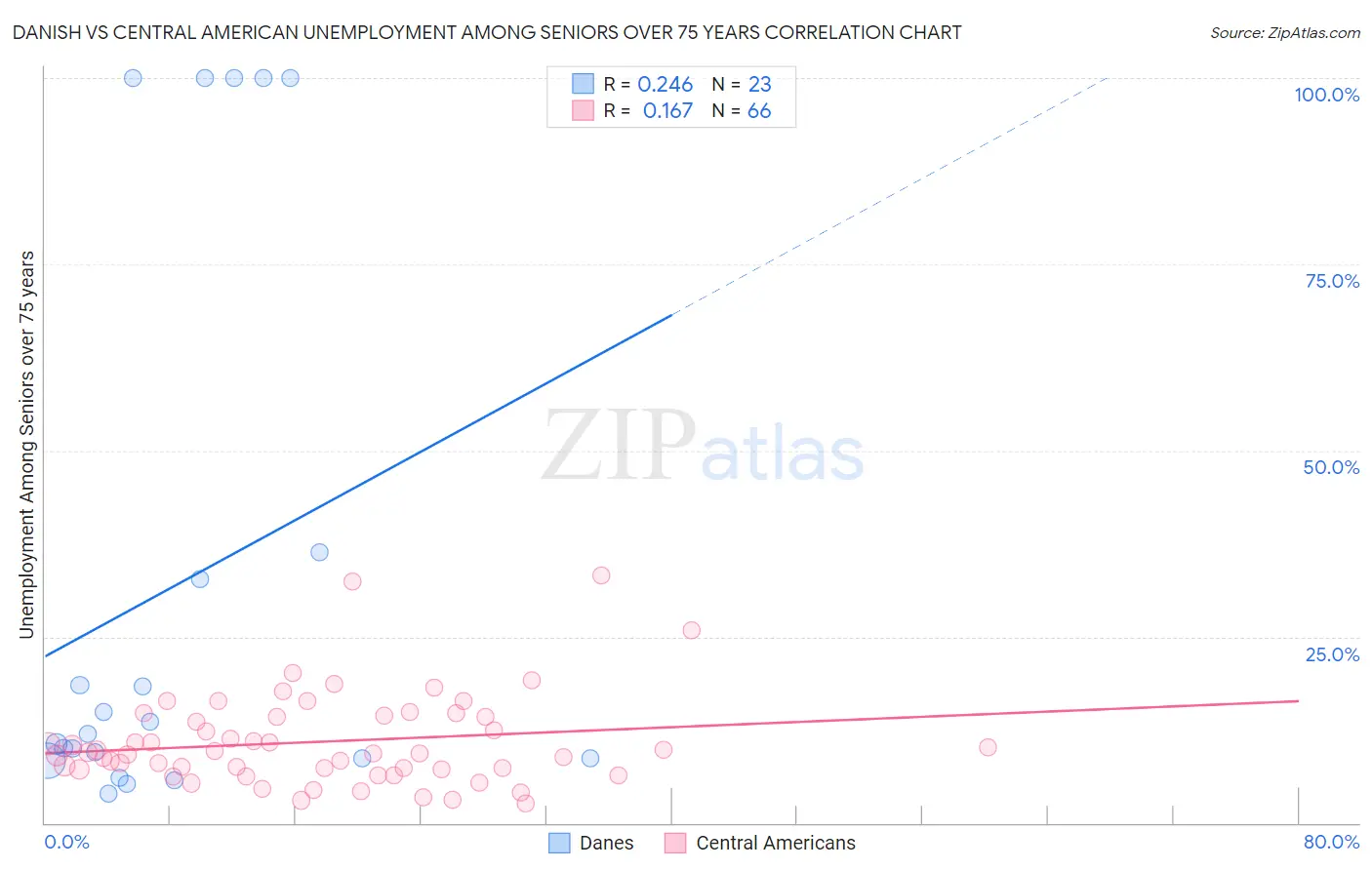 Danish vs Central American Unemployment Among Seniors over 75 years