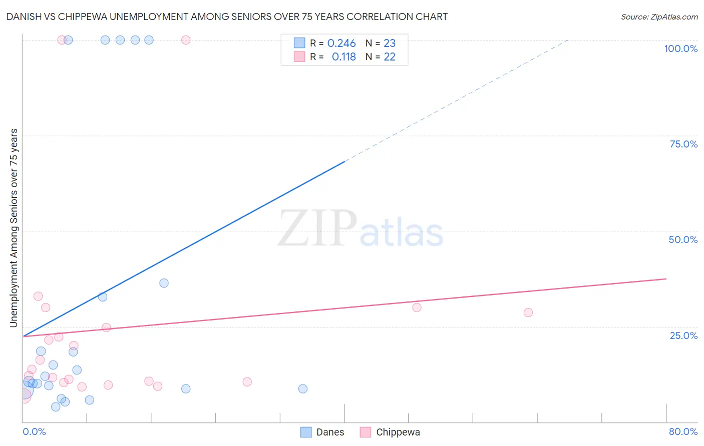 Danish vs Chippewa Unemployment Among Seniors over 75 years