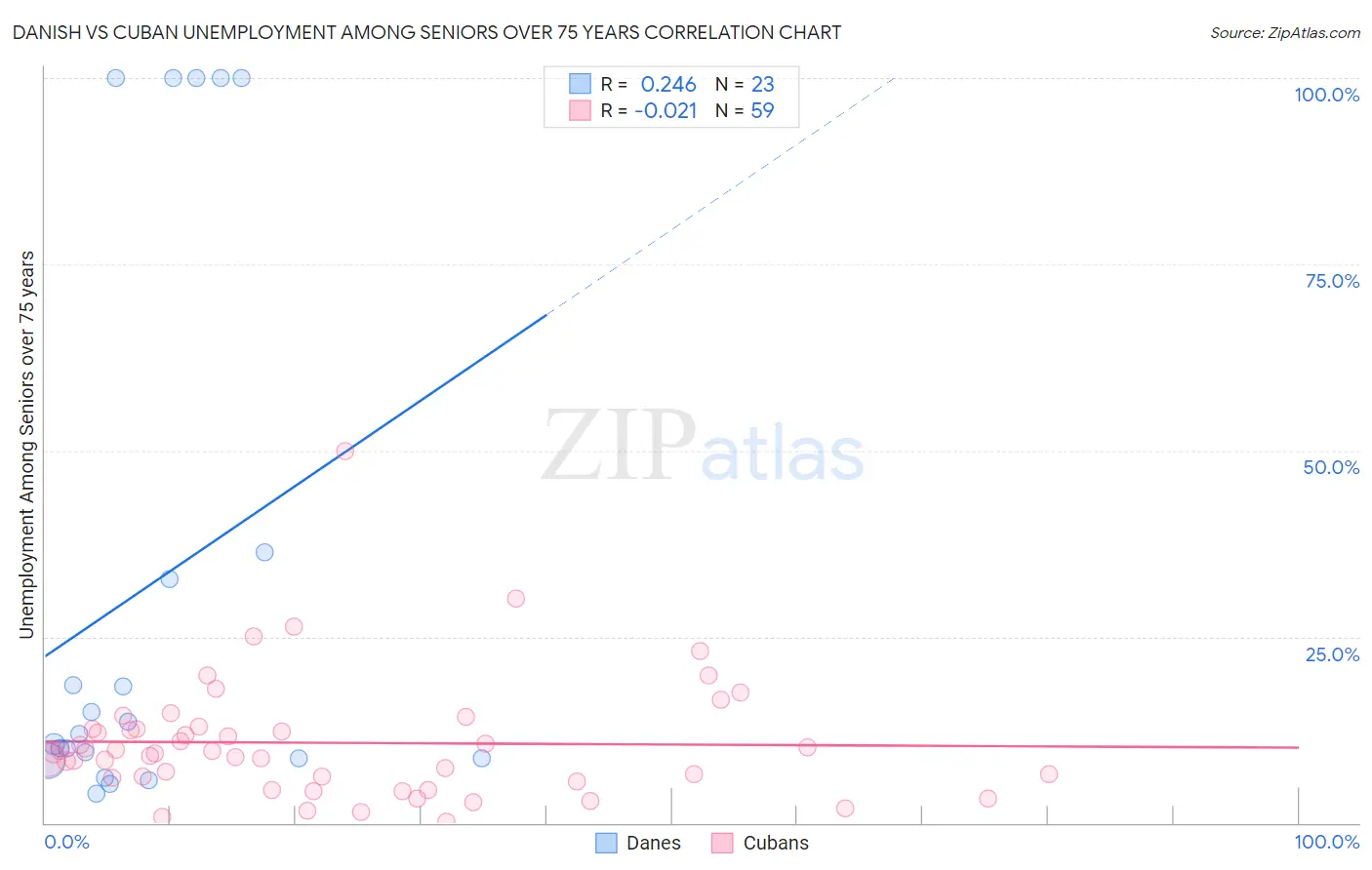 Danish vs Cuban Unemployment Among Seniors over 75 years