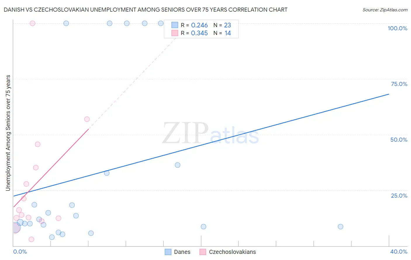 Danish vs Czechoslovakian Unemployment Among Seniors over 75 years