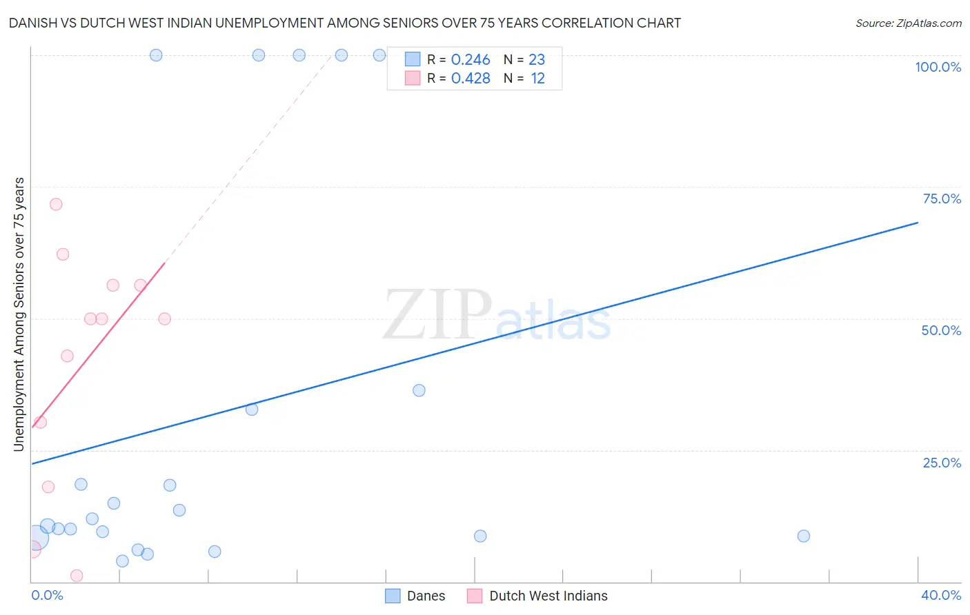 Danish vs Dutch West Indian Unemployment Among Seniors over 75 years