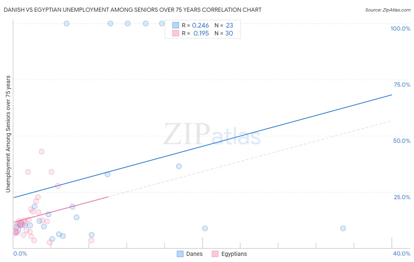 Danish vs Egyptian Unemployment Among Seniors over 75 years