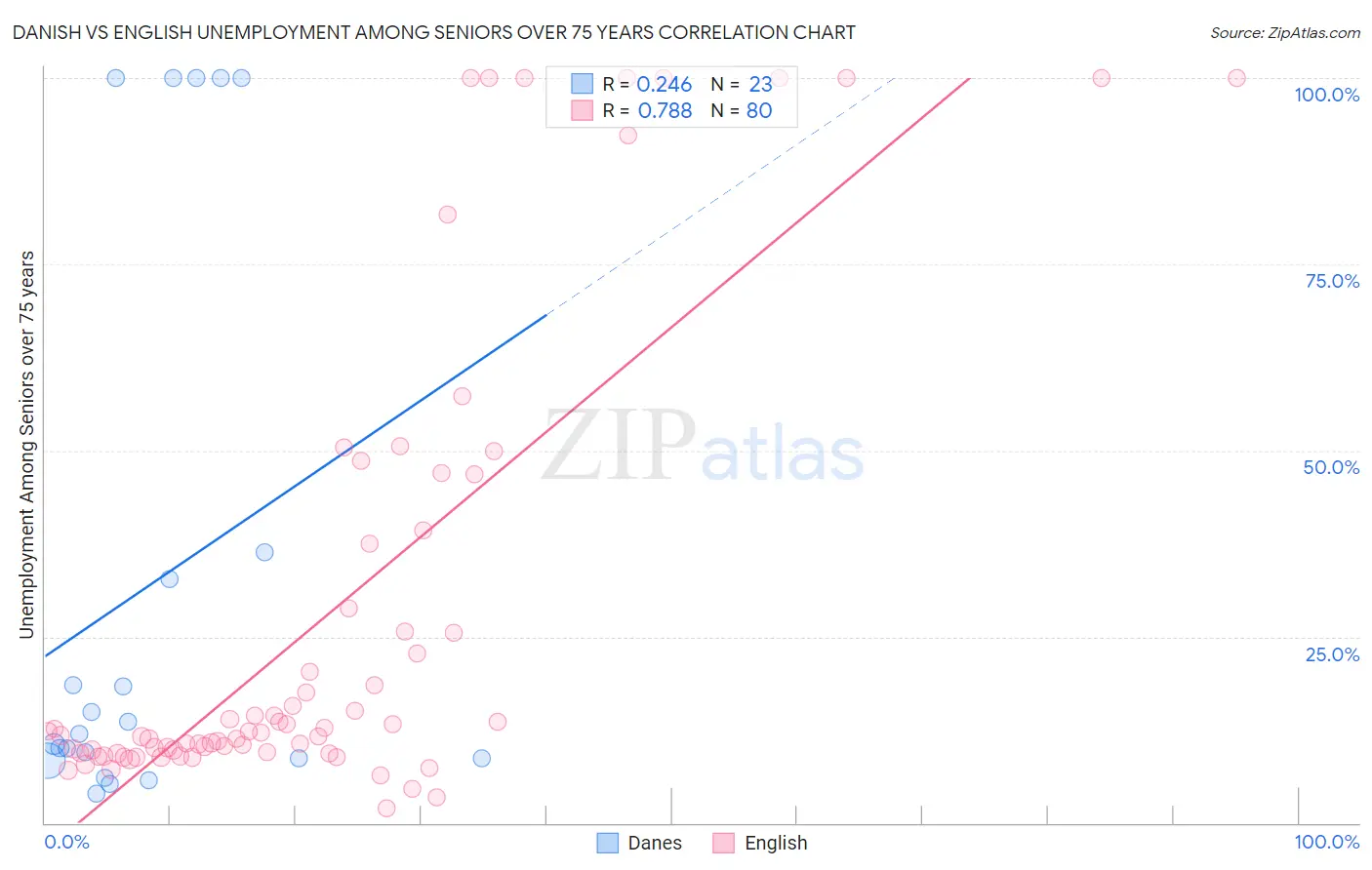 Danish vs English Unemployment Among Seniors over 75 years