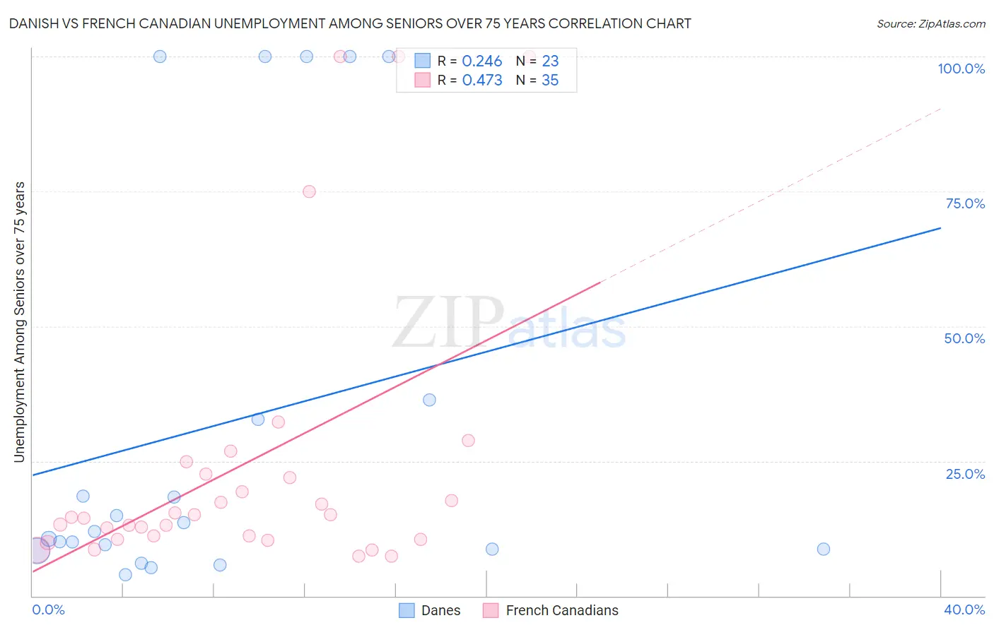 Danish vs French Canadian Unemployment Among Seniors over 75 years